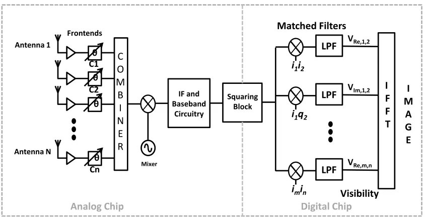 Figure 2.3 Block diagram of a code-modulated interferometric imaging system employing code-modulation within each phase shifter of a phased array and baseband visibility demodulationusing a bank of correlators.