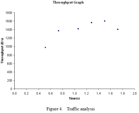 Figure 4. Traffic analysis 