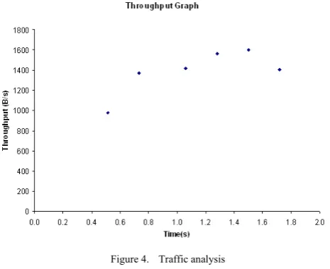 Figure 4. Traffic analysis 