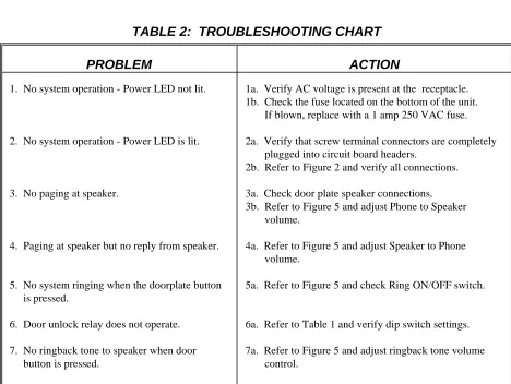 TABLE 2:  TROUBLESHOOTING CHART