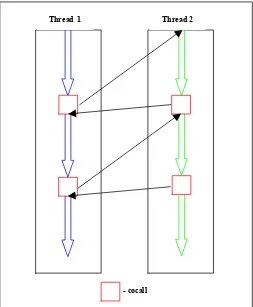 Figure 2.4 Context switch through cocalls 