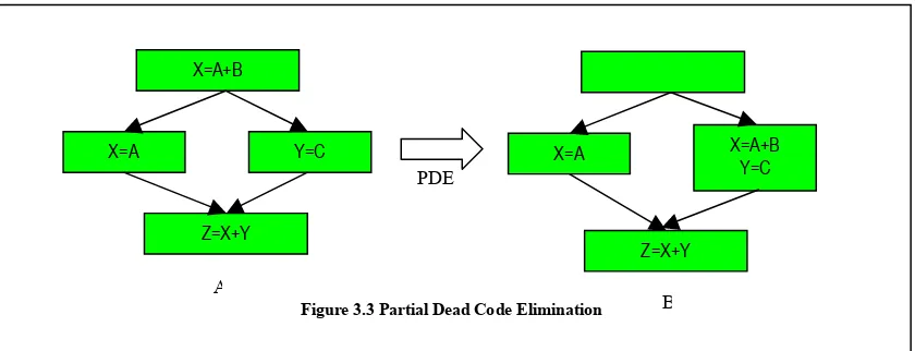 Figure 3.3 Partial Dead Code Elimination