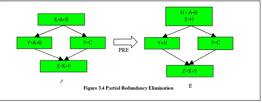 Figure 3.4 Partial Redundancy Elimination