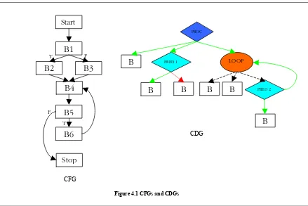Figure 4.1 CFGs and CDGs  