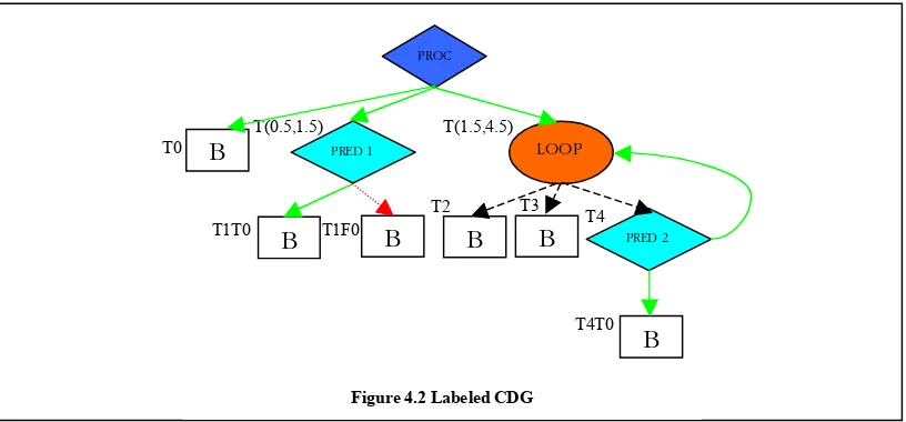 Figure 4.2 Labeled CDG  
