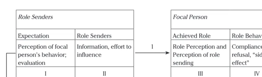 Figure 1. Role Episode ModelSource: Katz & Kahn (1966)