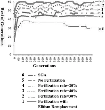 Fig. 2.Dynamic performance of NGO with differents fertilization rates