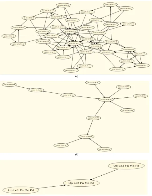 Fig. 5. Dependency graphs indicating the correlations among periodontal parameters 