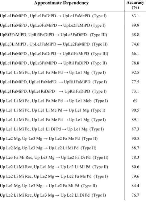 Fig. 6. Equi-width fuzzy sets used in the fuzzy estimation system  