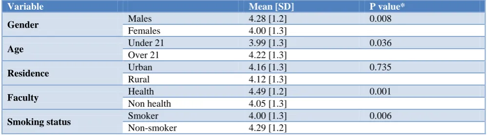 Table 1: Demographic characteristics of 610 Jazan University students and their WP smoking status