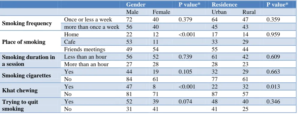 Table 5: Influence of gender and residence on WP smoking behaviour among 208 Jazan University students who were current WP smoker