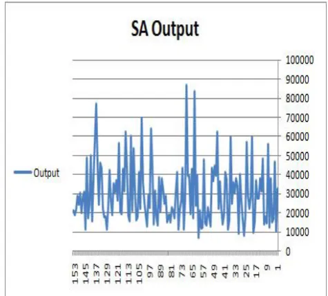 Fig 2 shows the graph for last data occurred from the program (TS) 