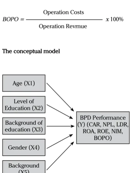 Table 1 shows the mean and standard deviation of the executives’ age, level of education, background of education, gender, background of the members of the TMT