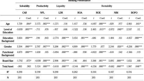 Table 2. Characteristics of Top Management Team in all BPD