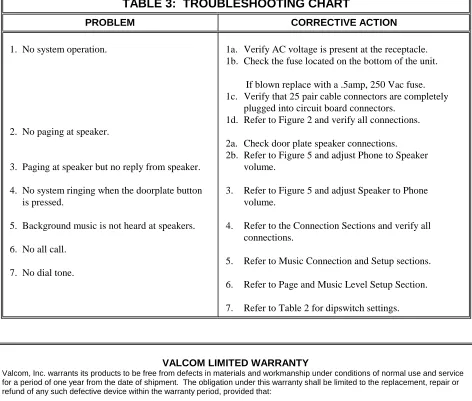 TABLE 3:  TROUBLESHOOTING CHART