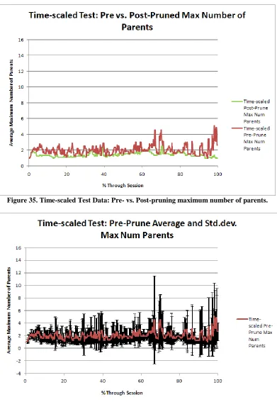Figure 35. Time-scaled Test Data: Pre- vs. Post-pruning maximum number of parents. 