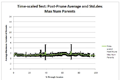 Figure 37. Time-scaled Test Data: Mean and standard deviation of post-pruning maximum number of  parents