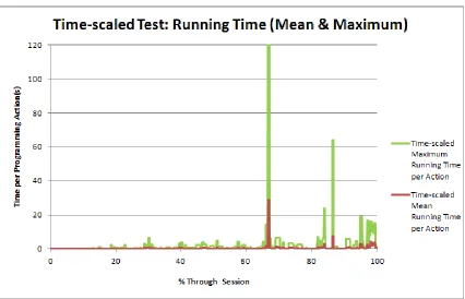 Figure 38. Time-scaled Test Data: Mean and maximum of running time per student character stroke