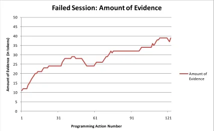 Figure 39. Failed Session: Amount of evidence 