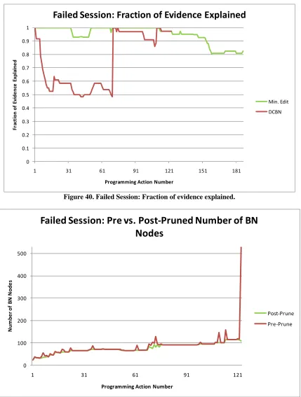 Figure 40. Failed Session: Fraction of evidence explained. 