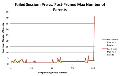 Figure 42. Failed Session: Pre- vs. Post-Pruned maximum Number of Parents. 