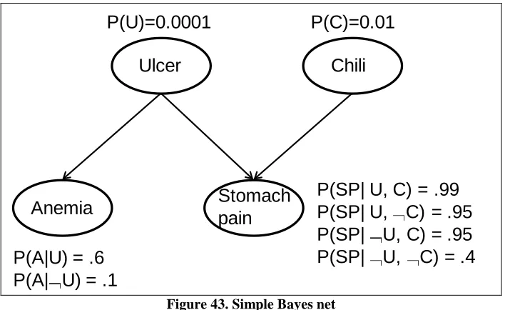 Figure 43. Simple Bayes net 