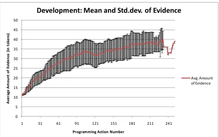 Figure 44. Development Data: Mean and standard deviation of evidence. Non-time-scaled correlate of  Figure 15