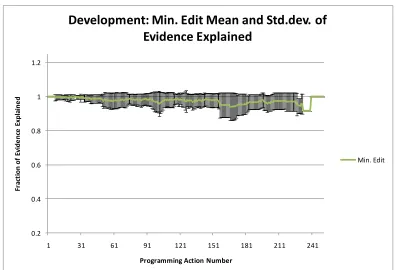 Figure 45. Development Data: Comparison of minimum edit and DCBN by fraction of evidence explained