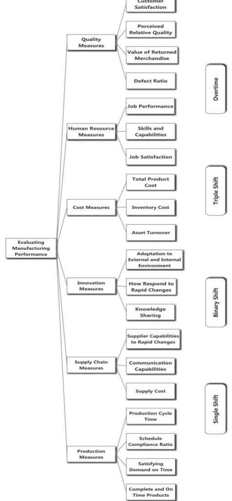 Fig. 1.  The hierarchical framework of the evaluating manufacturing performance modiﬁed from [1]-[7].-[8]-[9]-[13]; and from thought of managers