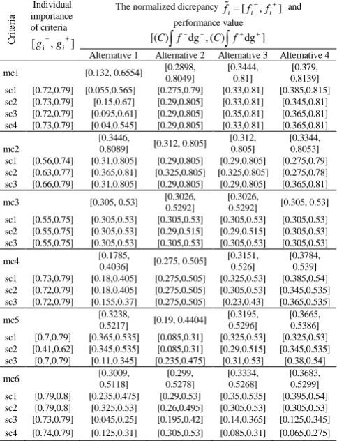 Table II. Evaluation results by the generalized Choquet Integral for =0  Individual The normalized dicrepancy   and   