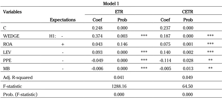 Table 3. Results Regression Model 1