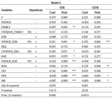 Table 4. Results Regression Model 2