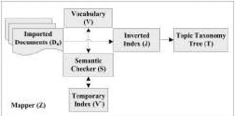 Figure 1.  Mapping process by Mapper machine (Z) 