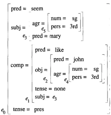 Figure 1 An attribute-value structure for Mary seems to like John 