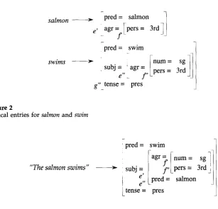 Figure 2 Lexical entries for salmon and swim 