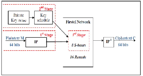 Fig 1.  “DES” Encryption Stages 