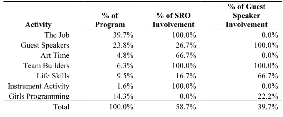Table 1: TNT Activities               Activity  % of  Program  % of SRO  Involvement  % of Guest Speaker  Involvement  The Job    39.7%    100.0%  0.0%  Guest Speakers    23.8%    26.7%  100.0%  Art Time    4.8%    66.7%  0.0%  Team Builders    6.3%    100
