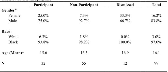 Table 2: TNT Demographics             