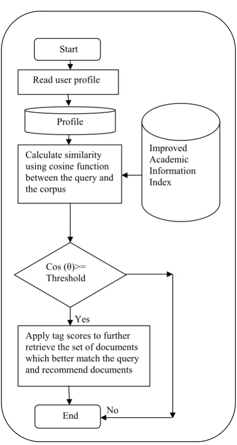 Fig.   2.   Recommender Mechanism 