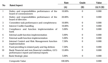 Table 1. GCG Indicators