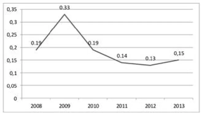 Figure 1. GCG Banking Developments Year 2008-2013Source: GCG Implementation Reports