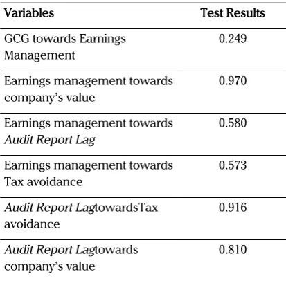Figure 3. Development of Banking Tax Avoidance Year 2008-2013Source: Financial Statements