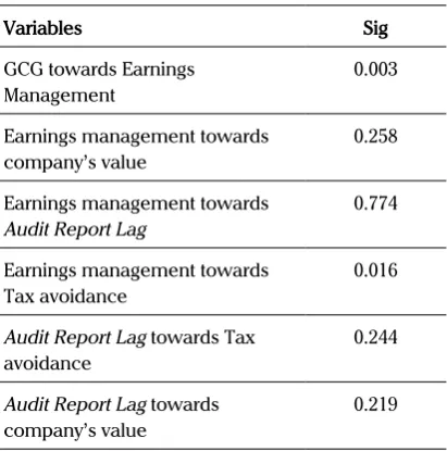 Table 2. Result of Hypothesis Testing