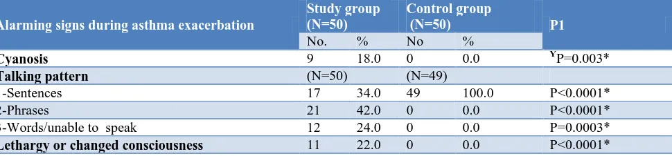 Table 1: Comparison between the studied groups as regards age, gender and duration of disease