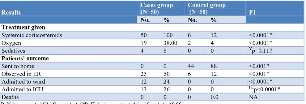 Table 4: Comparison between cases and controls according to the used medications during asthma exacerbations and according to patients’ outcome