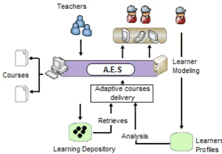 Fig. 1.  Adaptive Educational Systems 