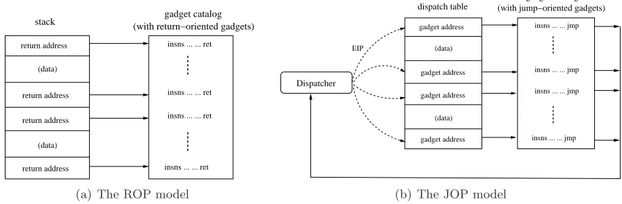 Figure 3.1: Return-oriented programming (ROP) vs. jump-oriented programming (JOP)