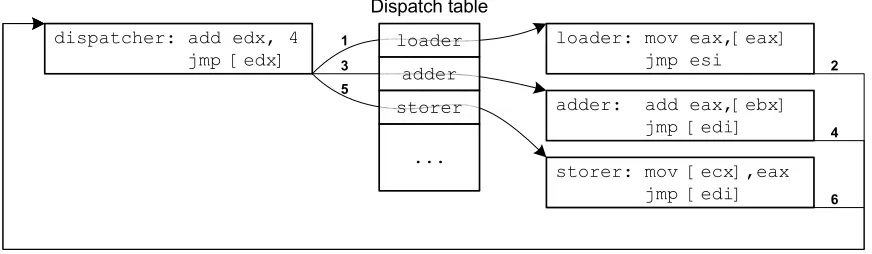 Figure 3.2: Control ﬂow in an example jump-oriented program, with the order of jumps indicated by thenumbers 1..6