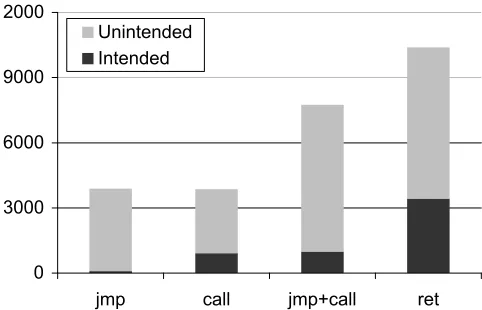 Figure 3.3: The frequency of indirect jmp and call instructions, both intended and unintended, versus retinstructions in libc.