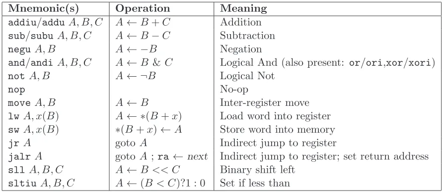 Table 4.1: A simpliﬁed summary of MIPS opcodes seen in this paper. Details such as overﬂow traps andmnemonic/operand-type agreement are omitted.